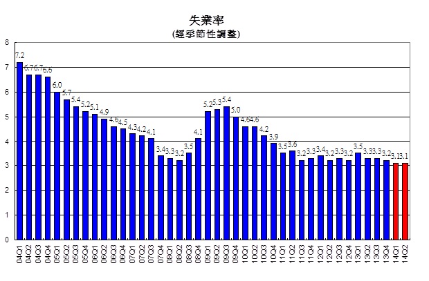 失業率（經季節性調整）