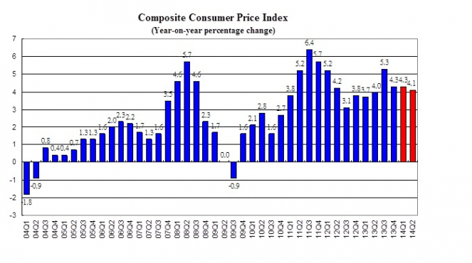 Composite Consumer Price Index (Year-on-year percentage change)