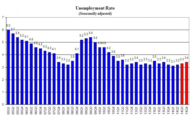 Unemployment Rate