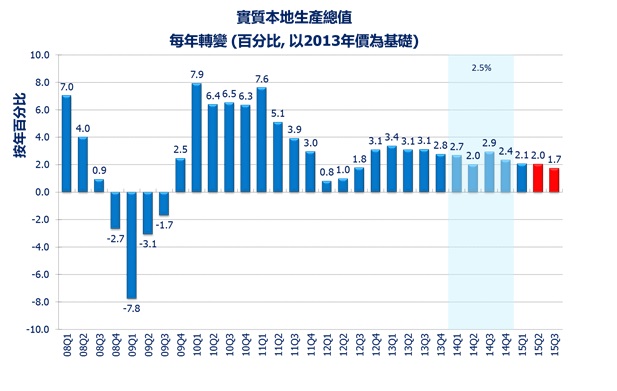 香港大學公布2015年第三季宏觀經濟預測