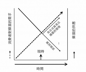 虛線所指乃巿場對蘇眉日益增加的需求，而實線則反映目前急劇下降的魚量，顯示蘇眉貿易有管理的必要。隨著需求增長及非法貿易引致不可持續的資源發展，蘇眉交易如果不受控制，數量預計將會進一步下降。