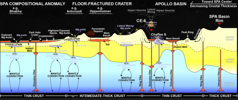 Figure 2. Intrusive magmatism is extensive across the South Pole-Aitken basin, whose products highly likely collected by the Chang’e-6 mission. (Image Credit: Y. Qian)
 