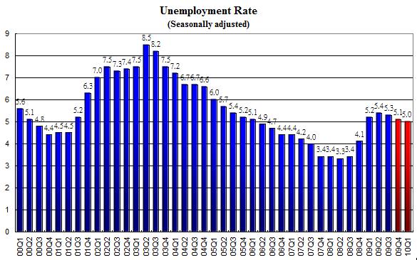 Unemployment Rate