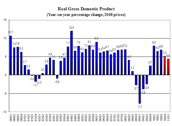 Real Gross Domestic Product