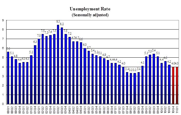 Unemployment Rate