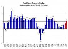 Real Gross Domestic Product